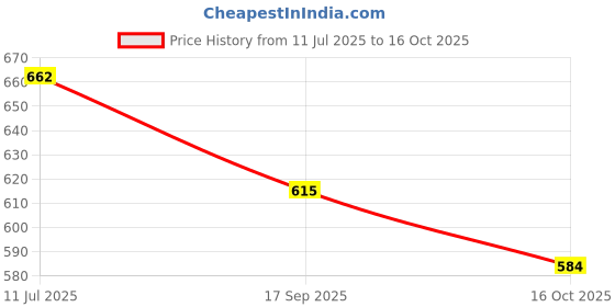 flipkart.com tru toys Magic Fairy Flying Butterfly Wind-up Toy for Surprise Gift/Party/Play (5 Pieces) tru toys Price History Graph from 11 Jul 2025 to 16 Oct 2025