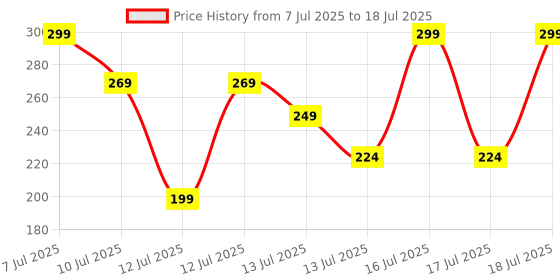 flipkart.com riyan Magic Filter For Samsunge Fully Automatic Washing Machine Washing Machine Dryer Lint Filter riyan Price History Graph from 7 Jul 2025 to 16 Jul 2025