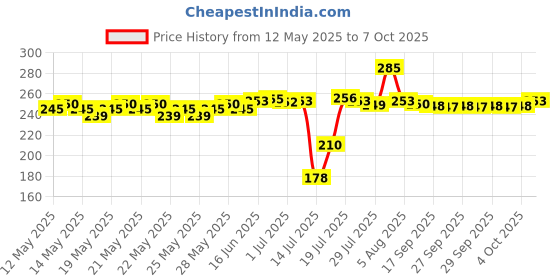 flipkart.com lg Magic Filter for Top Load Fully Automatic Washing Machine Net lg Price History Graph from 12 May 2025 to 7 Oct 2025