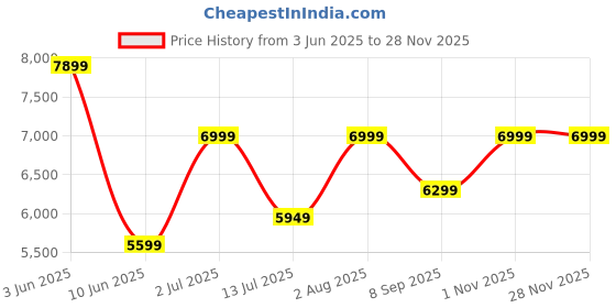 flipkart.com dotmom Magic Fold High Chair for Baby, 5 Position Recline, 7 Height Adjustments dotmom Price History Graph from 3 Jun 2025 to 26 Nov 2025