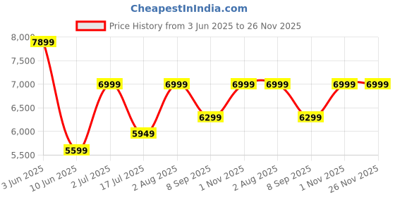 flipkart.com dotmom Magic Fold High Chair for Baby, 5 Position Recline, 7 Height Adjustments dotmom Price History Graph from 3 Jun 2025 to 25 Nov 2025