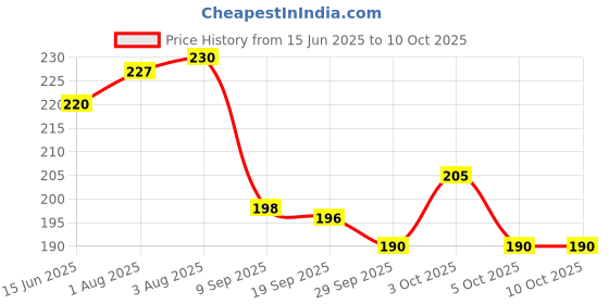 flipkart.com madhu store Magic Foldable Roll Up Polyester Shopping Tote Bag,Reusable Space Saving with Plastic Round Box,Eco-Friendly Shopping Bag Grocery Bag madhu store Price History Graph from 15 Jun 2025 to 10 Oct 2025