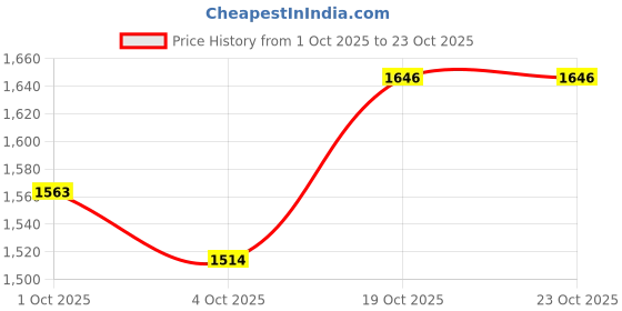 flipkart.com pandaoriginals Magic Frari Yellow Ride Magic Fei Yellow Ride Tricycle pandaoriginals Price History Graph from 1 Oct 2025 to 23 Oct 2025