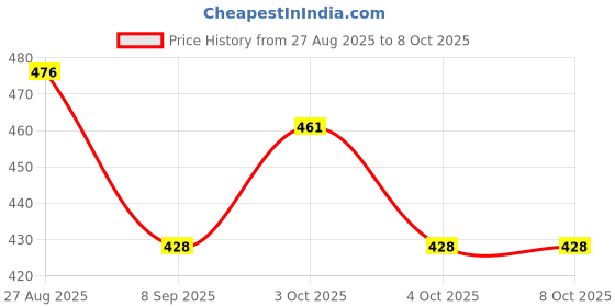 flipkart.com aatiutik Magic Fruit, Mogra Diffuser Set aatiutik Price History Graph from 27 Aug 2025 to 8 Oct 2025