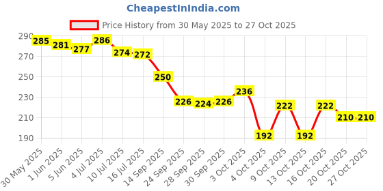 flipkart.com tuco Magic Gel tuco Price History Graph from 30 May 2025 to 27 Oct 2025