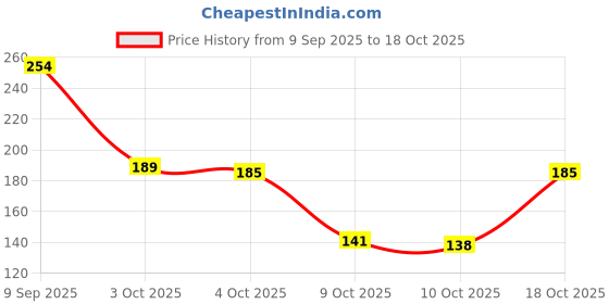 flipkart.com npah Magic Gel Nail Polish Remover 16ml – Quick Soak-Off Gel Polish Remover npah Price History Graph from 9 Sep 2025 to 18 Oct 2025