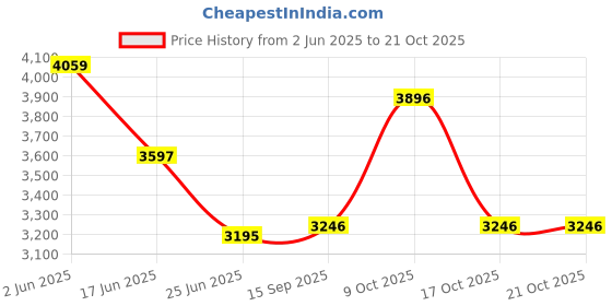 flipkart.com prestige Magic GTMC Glass, Stainless Steel Manual Gas Stove prestige Price History Graph from 2 Jun 2025 to 17 Oct 2025