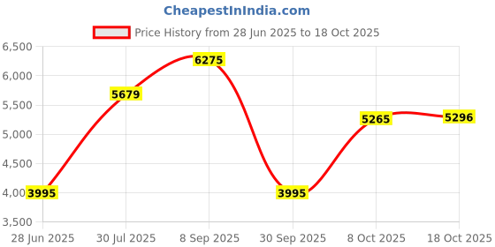 flipkart.com prestige Magic GTMC03 Glass, Stainless Steel Manual Gas Stove prestige Price History Graph from 28 Jun 2025 to 18 Oct 2025