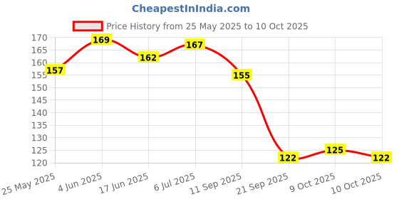 flipkart.com eiliaz Magic Hand Wash Beautiful Design Tube Shape Bottle Paper Soap 2 IN PACK eiliaz Price History Graph from 25 May 2025 to 10 Oct 2025