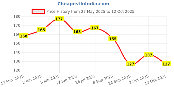 flipkart.com eiliaz Magic Hand Wash Beautiful Design Tube Shape Bottle Paper Soap ( 2 IN PACK) eiliaz Price History Graph from 27 May 2025 to 12 Oct 2025
