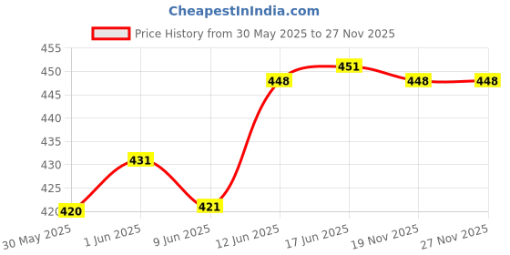 flipkart.com hsnake MAGIC HIFI MP3 PLAYER AC 220 V AC 20 W AV Power Amplifier hsnake Price History Graph from 30 May 2025 to 27 Nov 2025