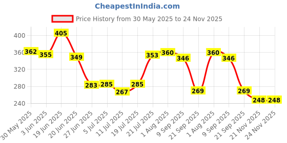 flipkart.com maakarnifab Magic Hover Football Toy with LED Lights Game Best Toy maakarnifab Price History Graph from 30 May 2025 to 24 Nov 2025