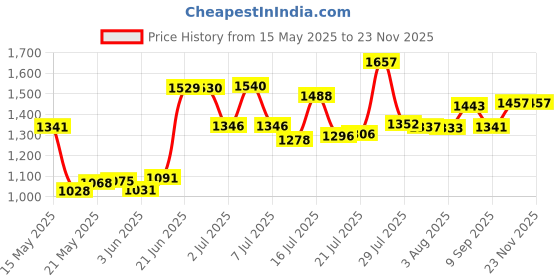 flipkart.com smart line Magic ISI Marked Glass 2 Burner LPG Cooktop, One Year Warranty Iron Manual Gas Stove smart line Price History Graph from 15 May 2025 to 23 Nov 2025