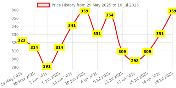 flipkart.com hilary rhoda Magic Jar Colour Changing Foundation | Long Lasting Formula | Buildable Coverage Foundation hilary rhoda Price History Graph from 29 May 2025 to 16 Jul 2025