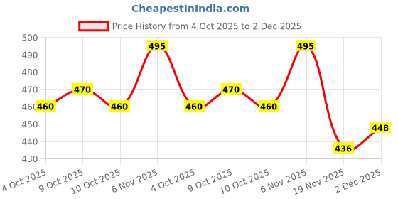 flipkart.com kmc kidoz Magic Kit !! Magic Box || Gift for Kids || Indoor Game Board Game Accessories kmc kidoz Price History Graph from 4 Oct 2025 to 2 Dec 2025