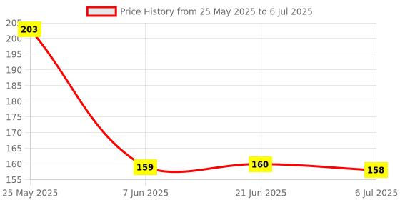 flipkart.com mid light Magic LCD 8.5" E-WriterPad Tablet Drawing Board E- Slate Paperless M11 mid light Price History Graph from 25 May 2025 to 6 Jul 2025