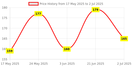 flipkart.com mid light Magic LCD 8.5" E-WriterPad Tablet Drawing Board E- Slate Paperless M139 mid light Price History Graph from 17 May 2025 to 2 Jul 2025