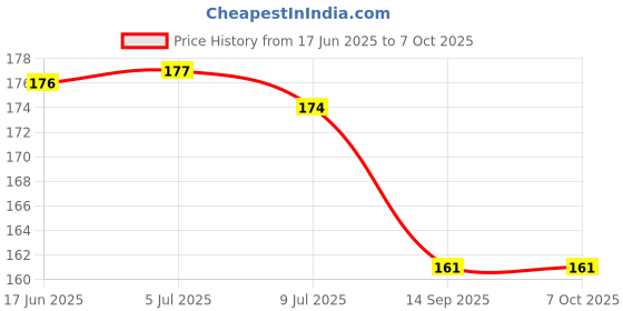 flipkart.com mid light Magic LCD 8.5" E-WriterPad Tablet Drawing Board E- Slate Paperless M151 mid light Price History Graph from 17 Jun 2025 to 7 Oct 2025