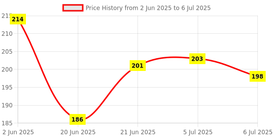 flipkart.com mid light Magic LCD 8.5" E-WriterPad Tablet Drawing Board E- Slate Paperless M178 mid light Price History Graph from 2 Jun 2025 to 6 Jul 2025