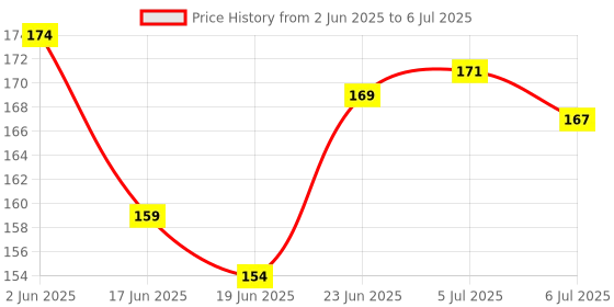 flipkart.com mid light Magic LCD 8.5" E-WriterPad Tablet Drawing Board E- Slate Paperless M217 mid light Price History Graph from 2 Jun 2025 to 6 Jul 2025