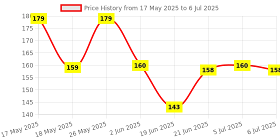 flipkart.com mid light Magic LCD 8.5" E-WriterPad Tablet Drawing Board E- Slate Paperless M245 mid light Price History Graph from 17 May 2025 to 6 Jul 2025