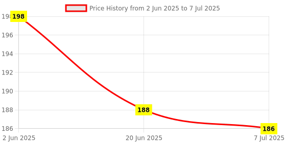 flipkart.com mid light Magic LCD 8.5" E-WriterPad Tablet Drawing Board E- Slate Paperless M42 mid light Price History Graph from 2 Jun 2025 to 7 Jul 2025
