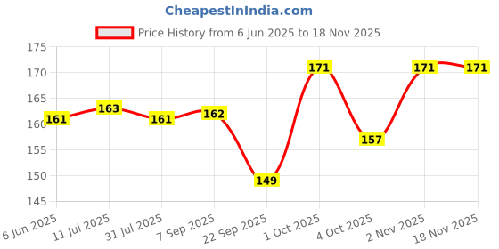 flipkart.com xortic Magic LCD E-WriterPad for Kids and Adults at Home, School and Office Tablet xortic Price History Graph from 6 Jun 2025 to 17 Nov 2025