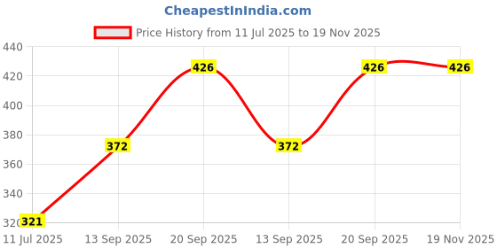 flipkart.com chartbusters MAGIC LIGHT WEIGHT np-43 750 Dry Iron chartbusters Price History Graph from 11 Jul 2025 to 19 Nov 2025