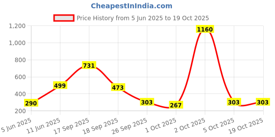flipkart.com goldmedal Magic Line 20W T5 LED Batten - Cool Daylight 20 W 113.5 cm Tube Light goldmedal Price History Graph from 5 Jun 2025 to 19 Oct 2025
