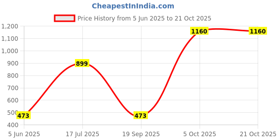 flipkart.com goldmedal Magic Line 20W T5 LED Batten - Warm White 20 W 113.5 cm Tube Light goldmedal Price History Graph from 5 Jun 2025 to 19 Oct 2025