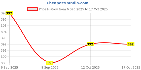 flipkart.com goldmedal Magic Line Neo 20 W 113.5 cm Tube Light goldmedal Price History Graph from 6 Sep 2025 to 16 Oct 2025