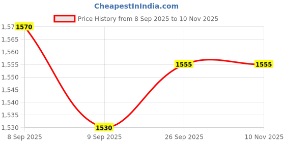 flipkart.com goldmedal Magic Line Plus 36 W 113.2 cm Tube Light goldmedal Price History Graph from 8 Sep 2025 to 9 Nov 2025