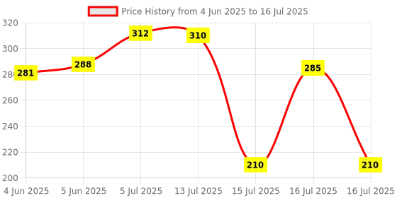 flipkart.com grc MAGIC (LINT) FILTER FOR SAMSUNG Washing Machine Net grc Price History Graph from 4 Jun 2025 to 16 Jul 2025
