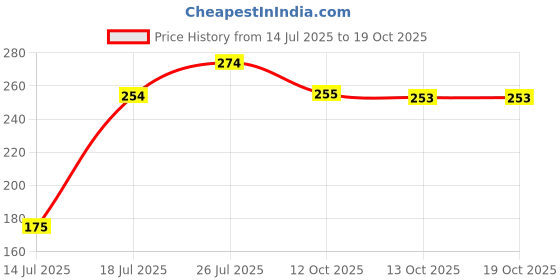 flipkart.com lg MAGIC (LINT) FILTER ORIGINAL Washing Machine Net lg Price History Graph from 14 Jul 2025 to 13 Oct 2025