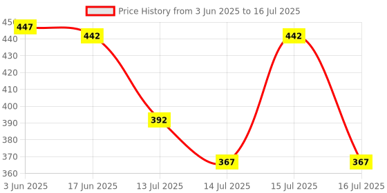 flipkart.com prayox Magic / Lint Filter Suitable for SAMSUNG Top Load Washing Machine (Pack Of 2) Washing Machine Net prayox Price History Graph from 3 Jun 2025 to 16 Jul 2025