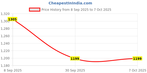 flipkart.com magic lock MLDCNZP Gas Detector magic lock Price History Graph from 8 Sep 2025 to 6 Oct 2025