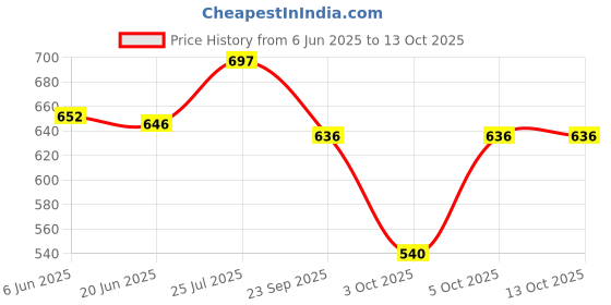 flipkart.com secret temptation Magic Long Lasting Body Mist| Dermatologically Tested & Safe on Skin|135 ML Each Body Mist - For Women secret temptation Price History Graph from 6 Jun 2025 to 13 Oct 2025