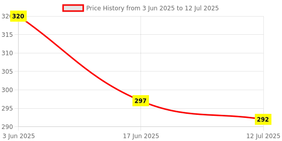flipkart.com cabin hut Magic Lovely Blocks-Learn Math, Alphabets ,ABCD,1234 in push bead style for Kids cabin hut Price History Graph from 3 Jun 2025 to 12 Jul 2025