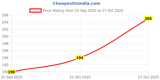 flipkart.com amazo MAGIC M W PUZZLE BRAIN TEASER IQ DOUBLE M Metal Wire Puzzle Fun Game Toy amazo Price History Graph from 25 Sep 2025 to 27 Oct 2025