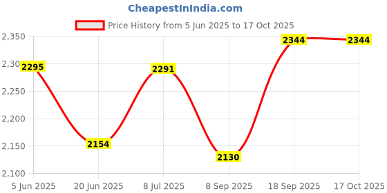 flipkart.com magic M60 Corded Landline Phone with Answering Machine magic Price History Graph from 5 Jun 2025 to 16 Oct 2025