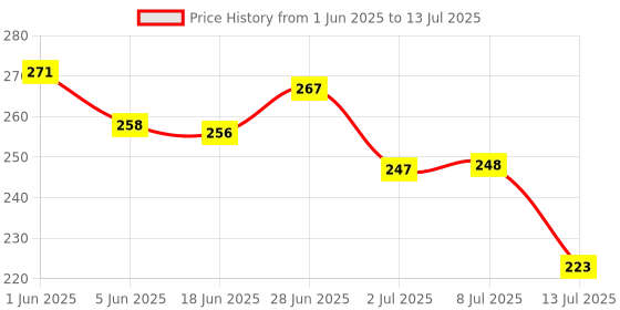 flipkart.com wizerdy Magic Marked Deck Bicycle Design (Blue) / SPY Mark Magicians Card Packet wizerdy Price History Graph from 1 Jun 2025 to 13 Jul 2025