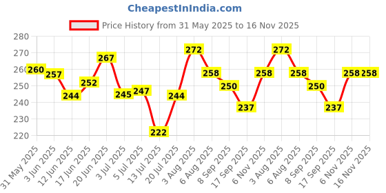 flipkart.com wizerdy Magic Marked Deck Bicycle Design (Blue) / SPY Mark Magicians Card Packet wizerdy Price History Graph from 31 May 2025 to 15 Nov 2025