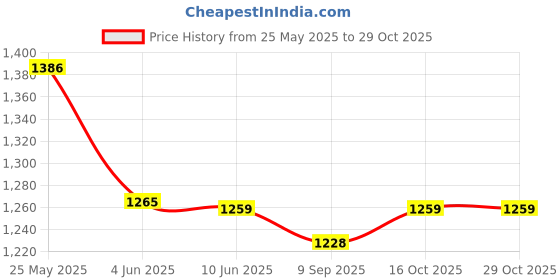 flipkart.com eshop Magic Massager eshop Price History Graph from 25 May 2025 to 28 Oct 2025