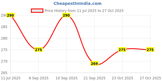 flipkart.com skyunion Magic Metal Mending Glue skyunion Price History Graph from 11 Jul 2025 to 27 Oct 2025