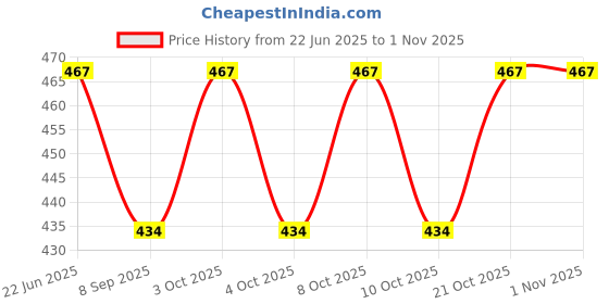 flipkart.com dvfl magic mini Gate Light Outdoor Lamp dvfl Price History Graph from 22 Jun 2025 to 31 Oct 2025