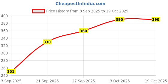 flipkart.com brandwalk Magic mirror / digital photo fram 7 inch It’s coming with led light brandwalk Price History Graph from 3 Sep 2025 to 19 Oct 2025