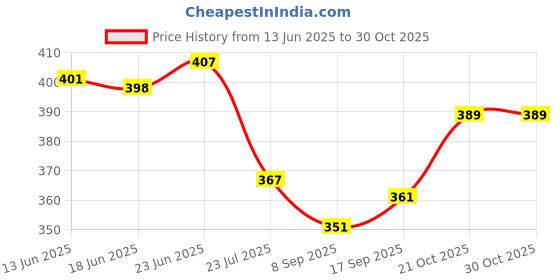 flipkart.com sharma cards Magic Mirror LED Photo Frame Birthday/Valentine's Gift| Surprise Decoration| Attractive Mirror 8 inch Plastic sharma cards Price History Graph from 13 Jun 2025 to 30 Oct 2025