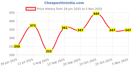 flipkart.com casemantra Magic Mirror Photo Frame 8 inch 3D casemantra Price History Graph from 29 Jun 2025 to 5 Nov 2025