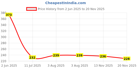 flipkart.com gleevia Magic Nail Polish Remover, Remove Gel Nail Polish Easily In 2-3 Minutes 15ml Transparent gleevia Price History Graph from 2 Jun 2025 to 20 Nov 2025