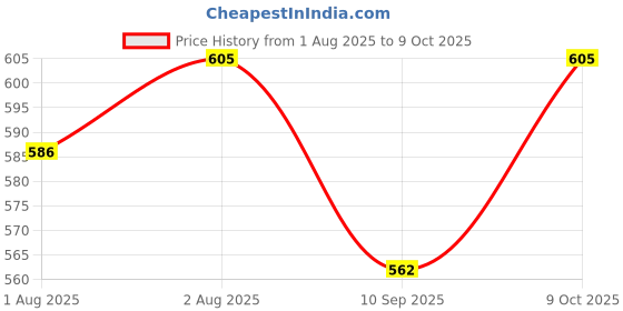 flipkart.com ahc Magic Nappy / Langot / Diaper| Nappy Changes Colour When Baby Pee| Cotton ahc Price History Graph from 1 Aug 2025 to 9 Oct 2025